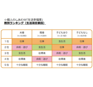 "個人の幸せ"に最も相関性があるのは「仕事の充実」 - 食住・遊びを上回る