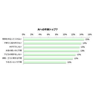 夫への不満1位は「家事を手伝ってくれない」、2位は?