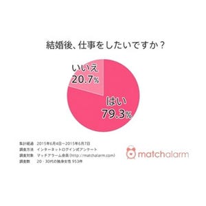 独身女性の約8割、結婚後も働きたい - ｢共働きじゃないと不安｣