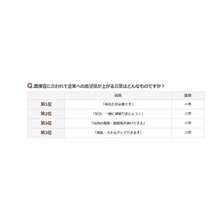 面接で言われて志望度が上がる言葉、1位は｢あなたが必要｣