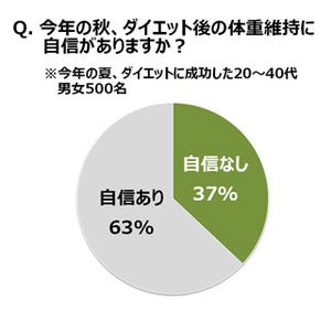 夏ダイエット成功者のうち、7割が秋のリバウンド経験あり - 理由は?