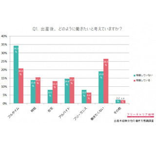 出産後の働き方に備えている女性は3割--働きやすい会社への就職活動など