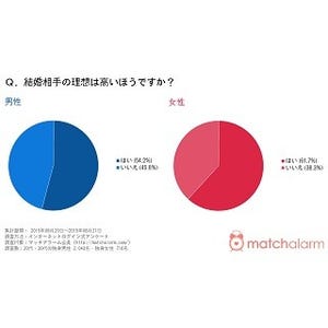 独身女性61.7%が「結婚相手の理想は高いほう」と自覚 - 男性は?