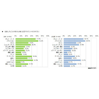 LINE公式アカウントの人気カテゴリ1位は? - MMD調査