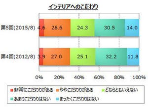 インテリアショップ認知度、イケア・無印・大塚家具を抑えた1位は?