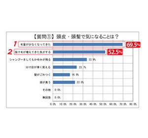 薄毛・抜け毛予防のためにカウンセリングを受けてみたい?