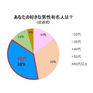 40代男性は恋愛対象になる? 20代・30代女性の答えは……