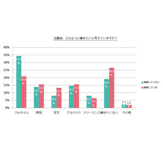 出産未経験の既婚女性、●%が「出産後は働きたくない」と回答