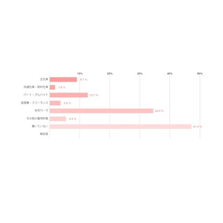 子育てをする女性が仕事に求めること、1位は｢収入｣
