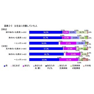 介護は「妻」「嫁」「娘」に依存する傾向 - 「女性の相続と財産」調査