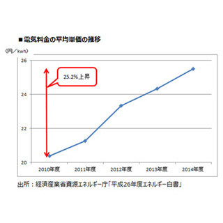 震災後上昇続ける電気代、WEBサイトを活用して節約する方法とは!?