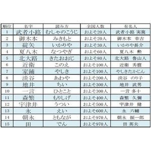 昭和有名人の珍しい名字ランキング - 3位に「いかりや」! 1位はあの人に