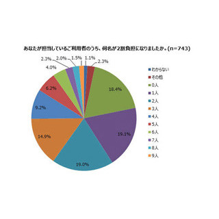 一定以上所得者の介護保険"2割負担"、介護サービス利用減らした高齢者は7.1%