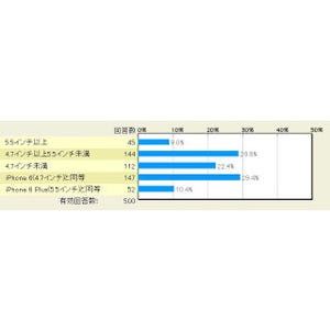 半数以上の人が新型iPhoneにiPhone 6以下のサイズを期待 - マイナビニュース調査