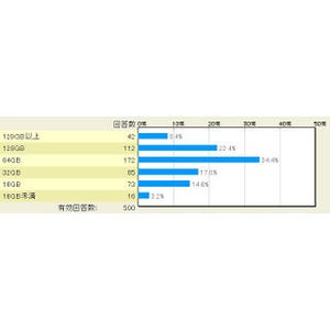 新型iPhoneに望むストレージ容量は64GB! - マイナビニュース調査