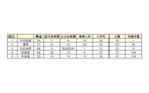 地域別子育てしやすい街ランキング、大阪は守口市、福岡は福岡市 - 東京は?