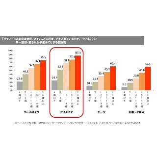 愛され女子が使う、モテるアイシャドウは何色? - 「男ウケがいい」の声