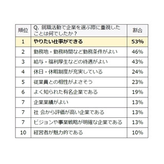 新卒で入社した企業、4割が｢後悔｣ - 約5割がリベンジ転職視野に