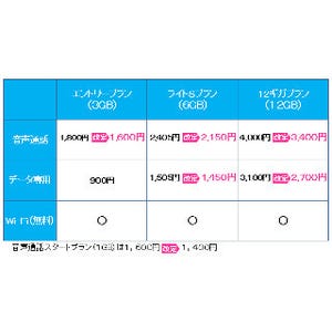 ビッグローブ、SIMサービスの料金を値下げ - 12GBが月額2700円で利用可能に