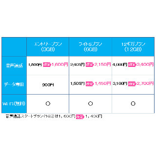 ビッグローブ、SIMサービスの料金を改定 - 12GBが月額2700円で利用可能に