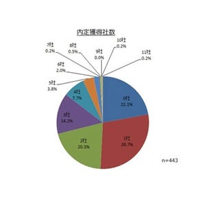 2016卒就活、｢既に終了している｣が1位に