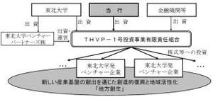 七十七銀行、東北大学発ベンチャー企業向け投資ファンドへ7億円を出資