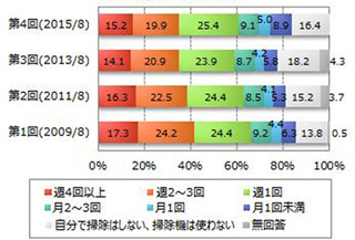 掃除機での掃除頻度、「週1回以上する人」は6割