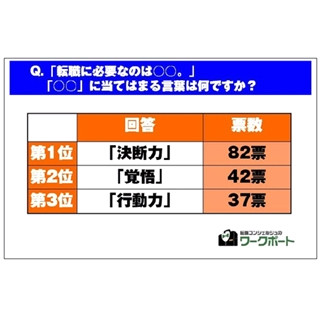 転職に必要なもの、｢決断力｣が1位