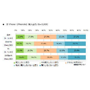 新型iPhoneの、購入意向のあるユーザーは3割 - MMD研究所調査