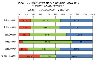 「見た目が実年齢より若い」と回答した50代以上の女性は73.7% - 男性は?