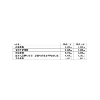 司法試験・法科大学院別合格者数ランキング、1位は｢中央大学｣