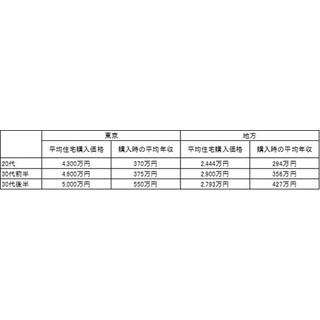 東京都に住み続けると51万円損をする!? 東京と地方の年収・家賃の差が判明!