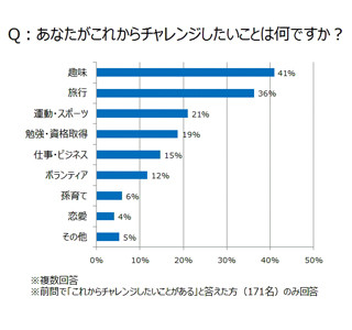 60歳を境に「チャレンジしたいこと」が変化する?