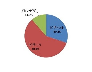 ピザ3社比較! ピザーラ、ピザハット、ドミノ・ピザで最も満足度が高いのは?