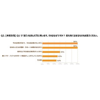 未婚女性68%が「結婚や出産後は今の職場で働きたくない」と回答