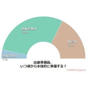 出産準備品、いつ頃から準備する? - ピジョン調べ