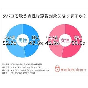 キスが無理!? 独身男女の半数がタバコを吸う人は「恋愛対象外」と回答