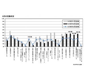 16年卒就活、8月で5割が活動終了 - 入社意思決定の鍵はインターン?