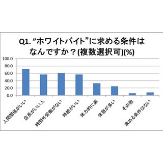 学生が"ホワイトバイト"に求める条件は?--2位は「時間外労働がない」、1位は?