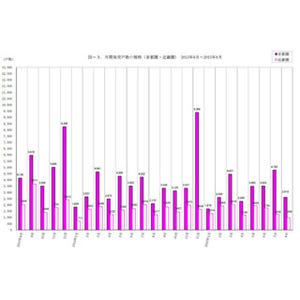 "首都圏マンション発売戸数"、2カ月連続増--8月、大型発売続く