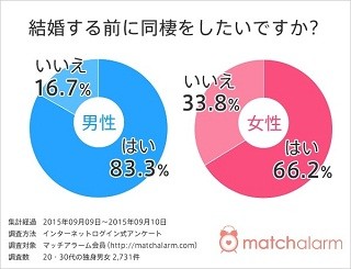 「結婚する前に同棲したい」と思う理由、思わない理由