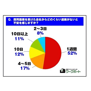 面接後、連絡がないと不安になる期間は｢1週間｣ - 5割が不安に