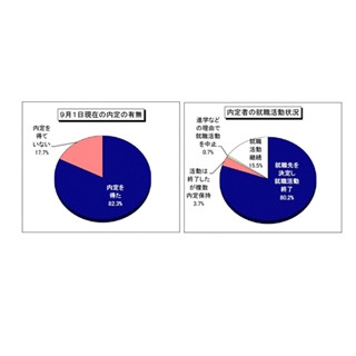 2016卒就活の難易度、44.4%が｢厳しい｣