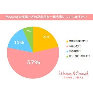 子どもができてから「夫婦の記念日」の祝い方が変わった?