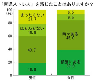 育児ストレスの対処法に男女で違い - 男性は「夫婦で話す」、女性は……