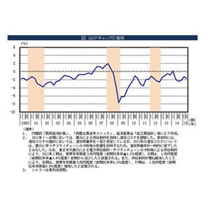 4～6月期の"GDPギャップ"、前期からマイナス幅拡大--供給に対して需要不足