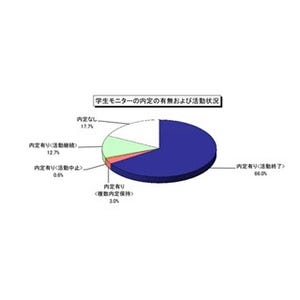 2016卒就職決定企業、文系1位は｢銀行｣ - 理系は?