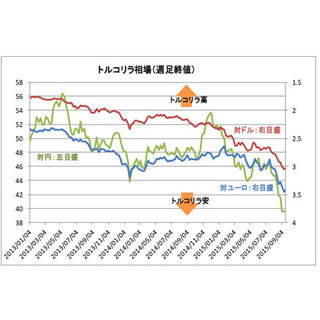 相場は悲観の中に生まれるか!? - "五重苦"の「トルコリラ」
