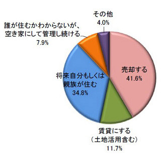 その時あなたは!? 実家が空き家になった場合、"売却する"と"残したい"拮抗