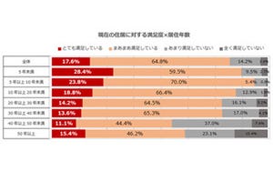 首都圏在住者が老後に住みたい場所、1位は世田谷区 - 田舎志向は1割未満